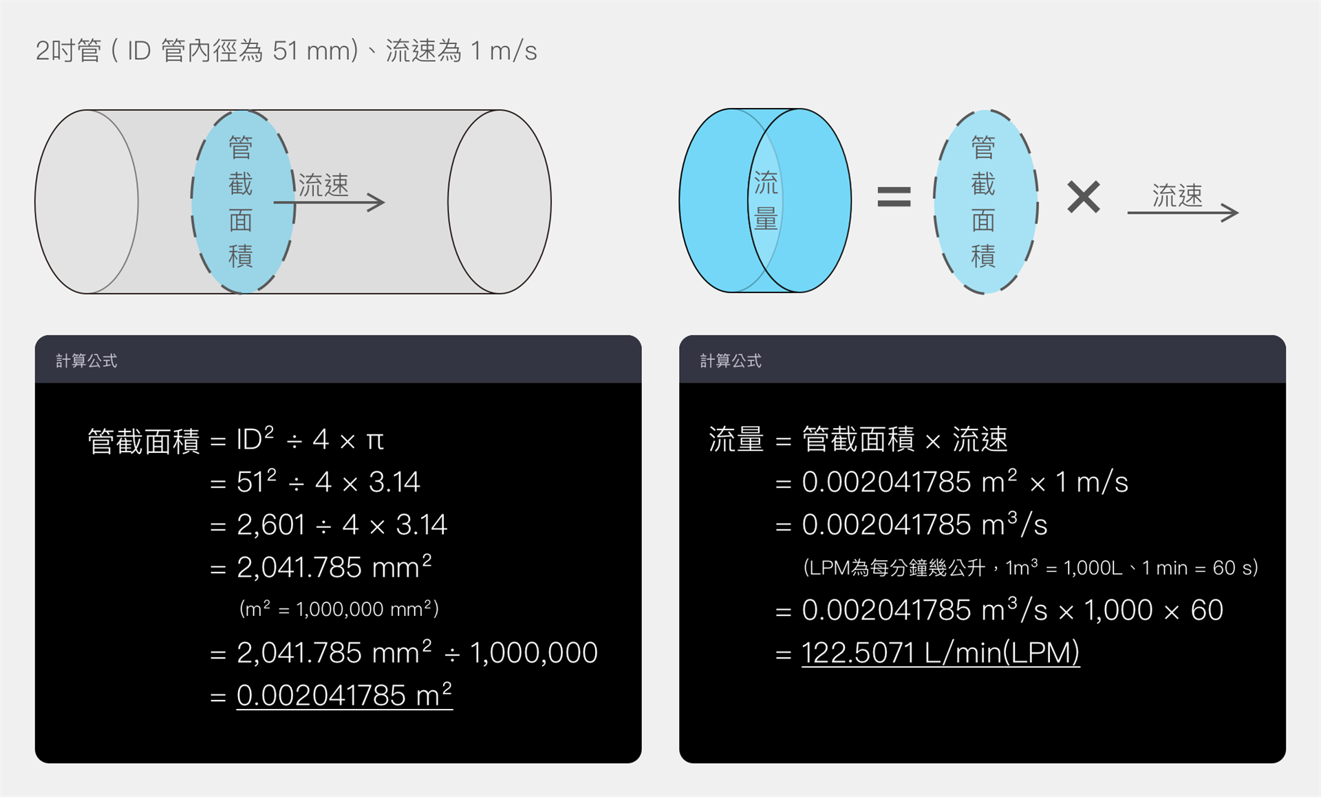 管道计算器管径流量计算结果展示