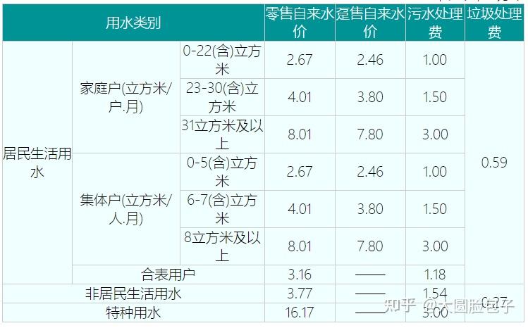 水电费用计费 租房水电费注意事项 民水民电商水商电区别 房东代收电费