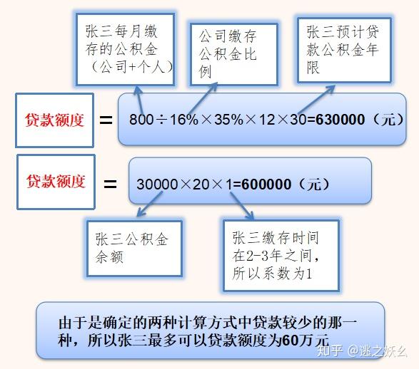 惠民公积金计算 二手房评估价影响贷款成数实例配图