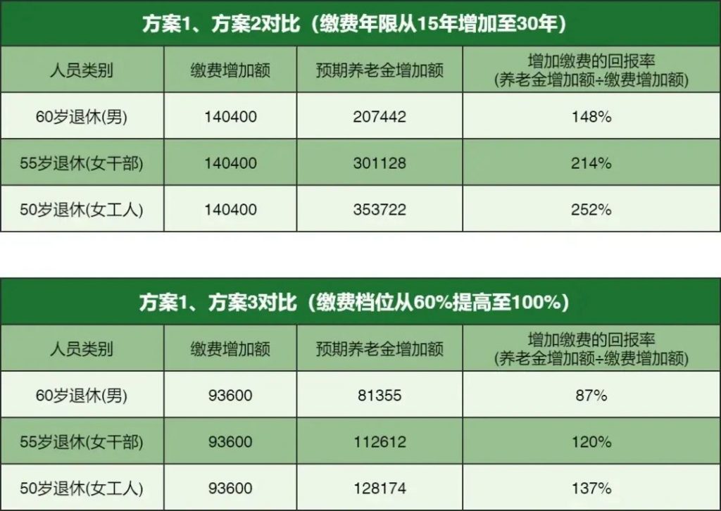 秒算社保-社保速算 灵活就业人员社保缴费档位测算对比
