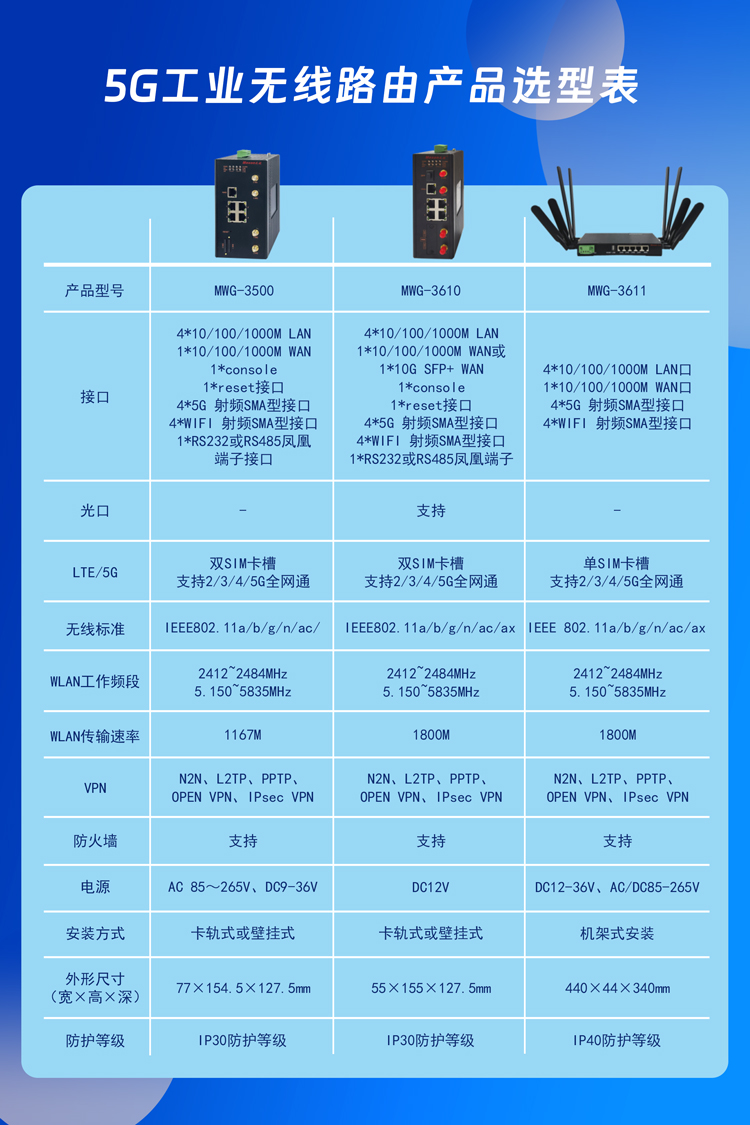����ͨ��5G��ҵ·����ѡ��ָ����۸�Ա� ��ҵ·������Ʒͼ