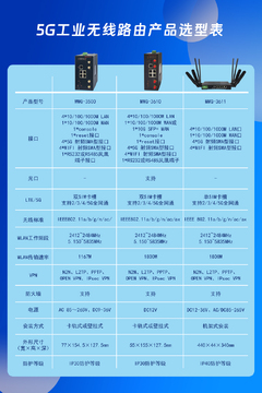����ͨ��5G��ҵ·����ѡ��ָ����۸�Ա� ��ҵ·������Ʒͼ