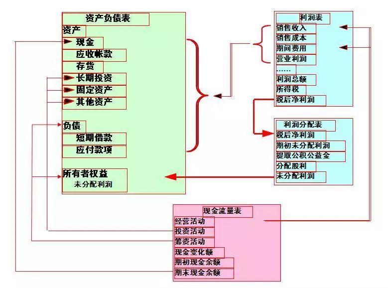 账明 财务报表入门 三大报表整体结构示意图