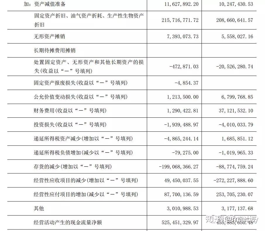 账明 现金流量表 经营活动现金流分析