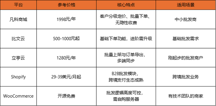 即时订货系统价格费用对比 订货软件续费套路