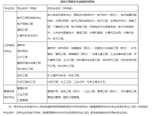 消防工程师报考条件最新要求详解 学历专业工作年限