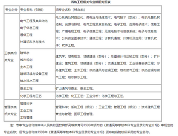 消防工程师报考条件最新要求详解 学历专业工作年限
