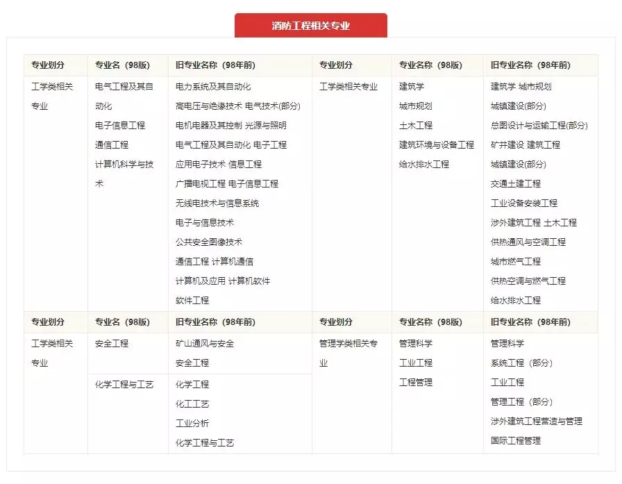 消防工程师报考专业对照表 工作年限要求