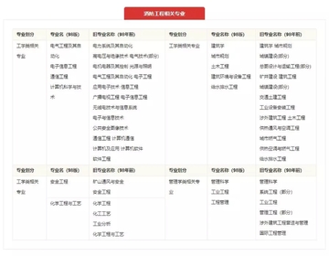 消防工程师报考专业对照表 工作年限要求