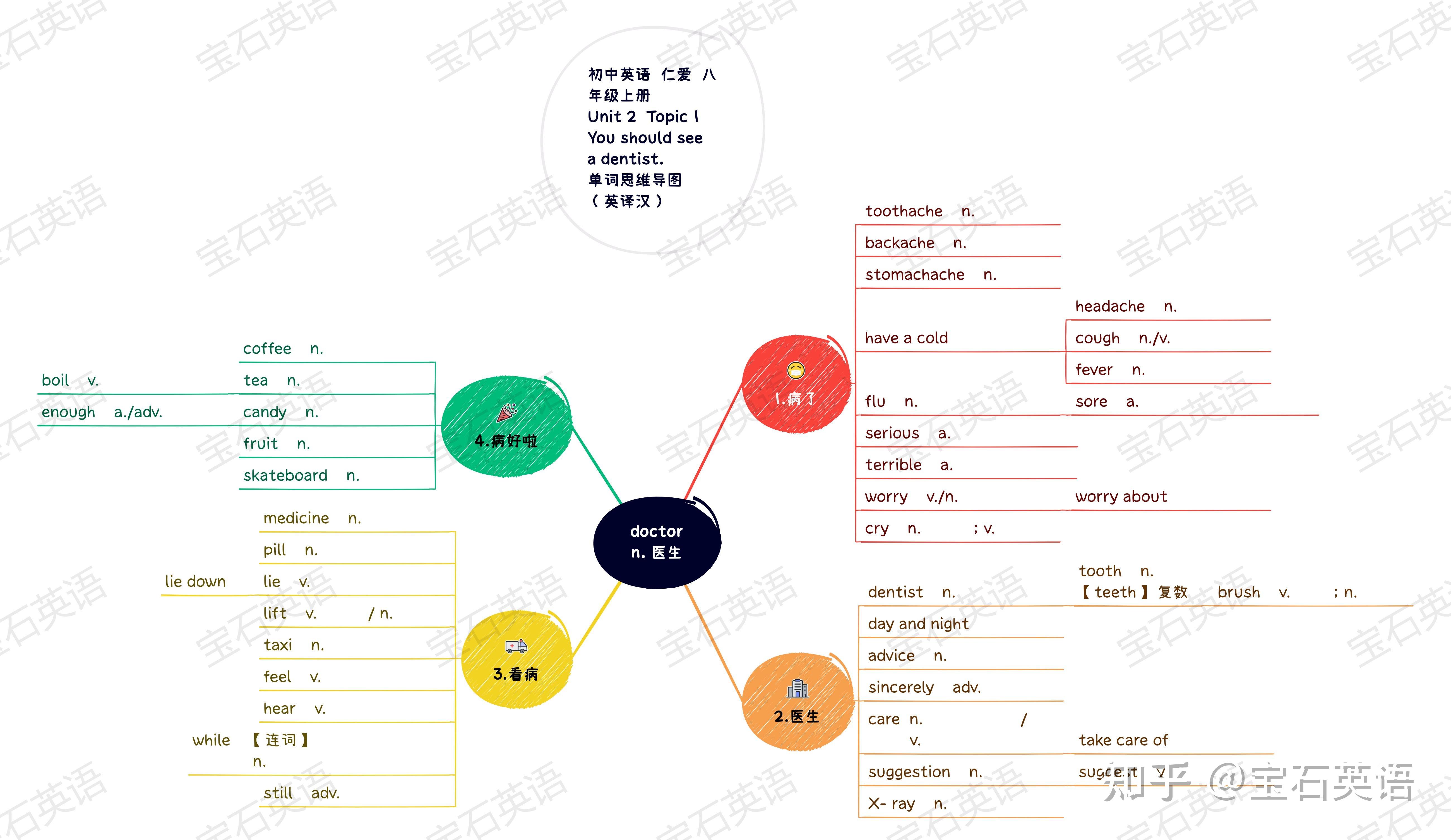 单词速记背单词成果复习巩固 学习笔记配图
