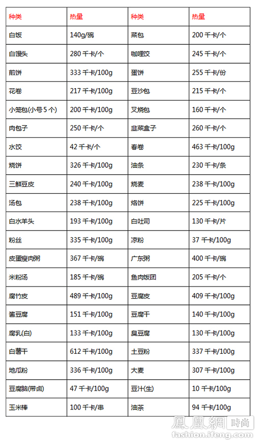 食品热量卡路里分类对照表主食肉蛋蔬菜数据图