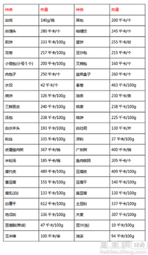 食品热量卡路里分类对照表主食肉蛋蔬菜数据图