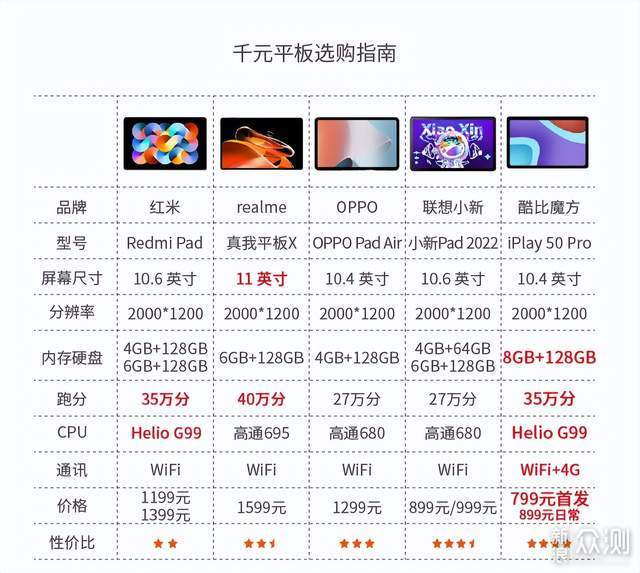 酷比魔方平板电脑适合人群与购买建议对比图