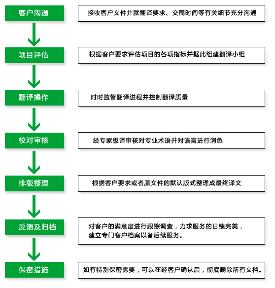俄语翻译公司售后保密服务流程