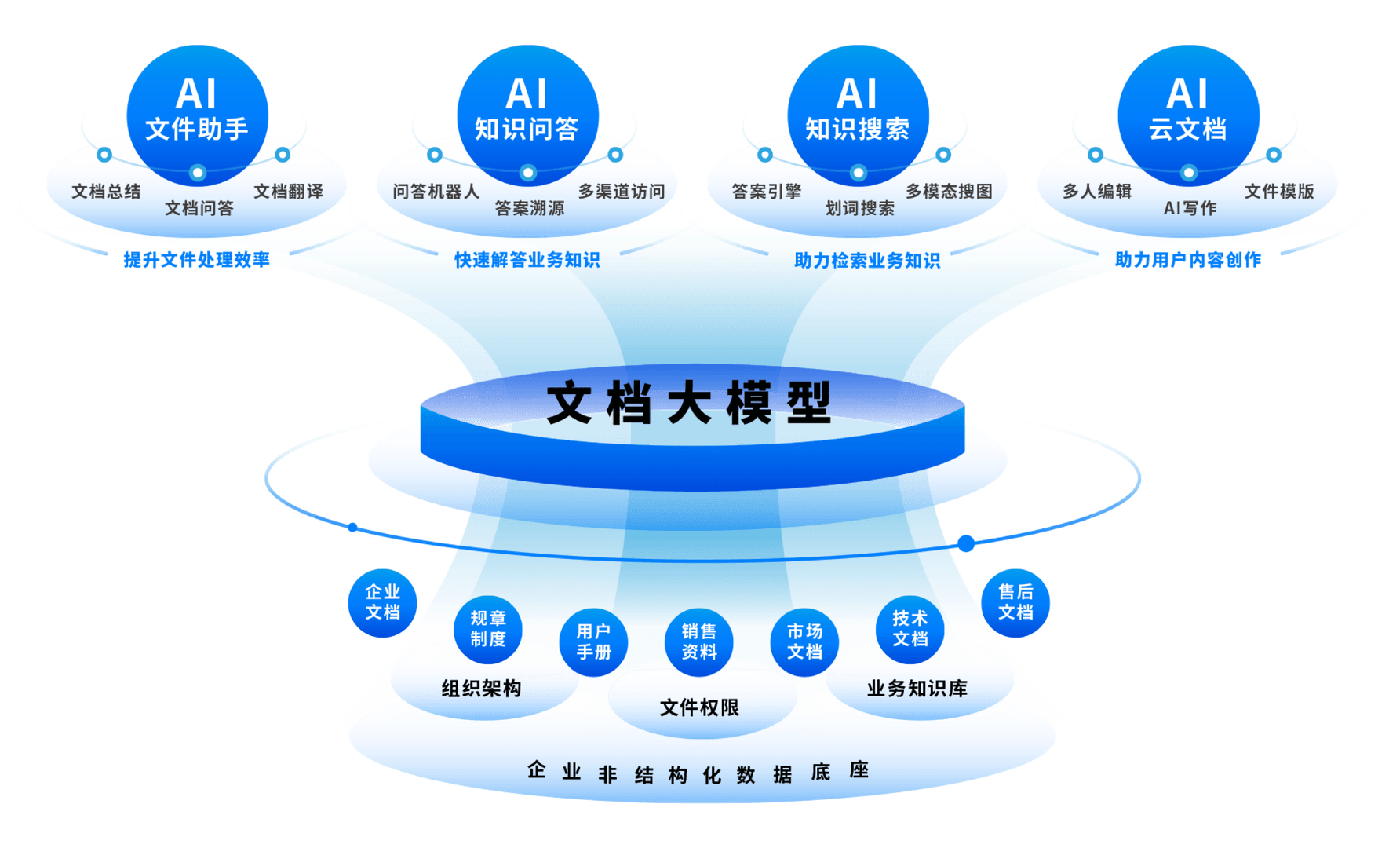 AI万能问答 写文案 整理资料 办公效率 配图