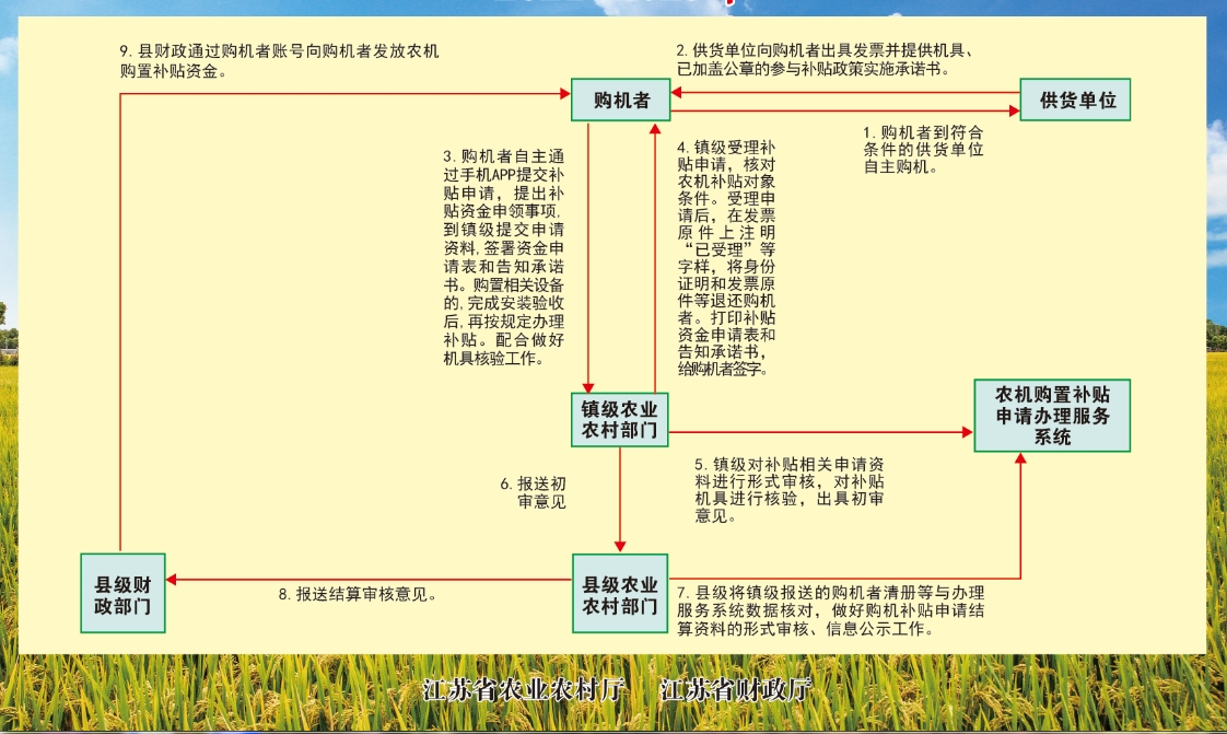 极飞农机补贴申报流程 农机购置补贴目录查询
