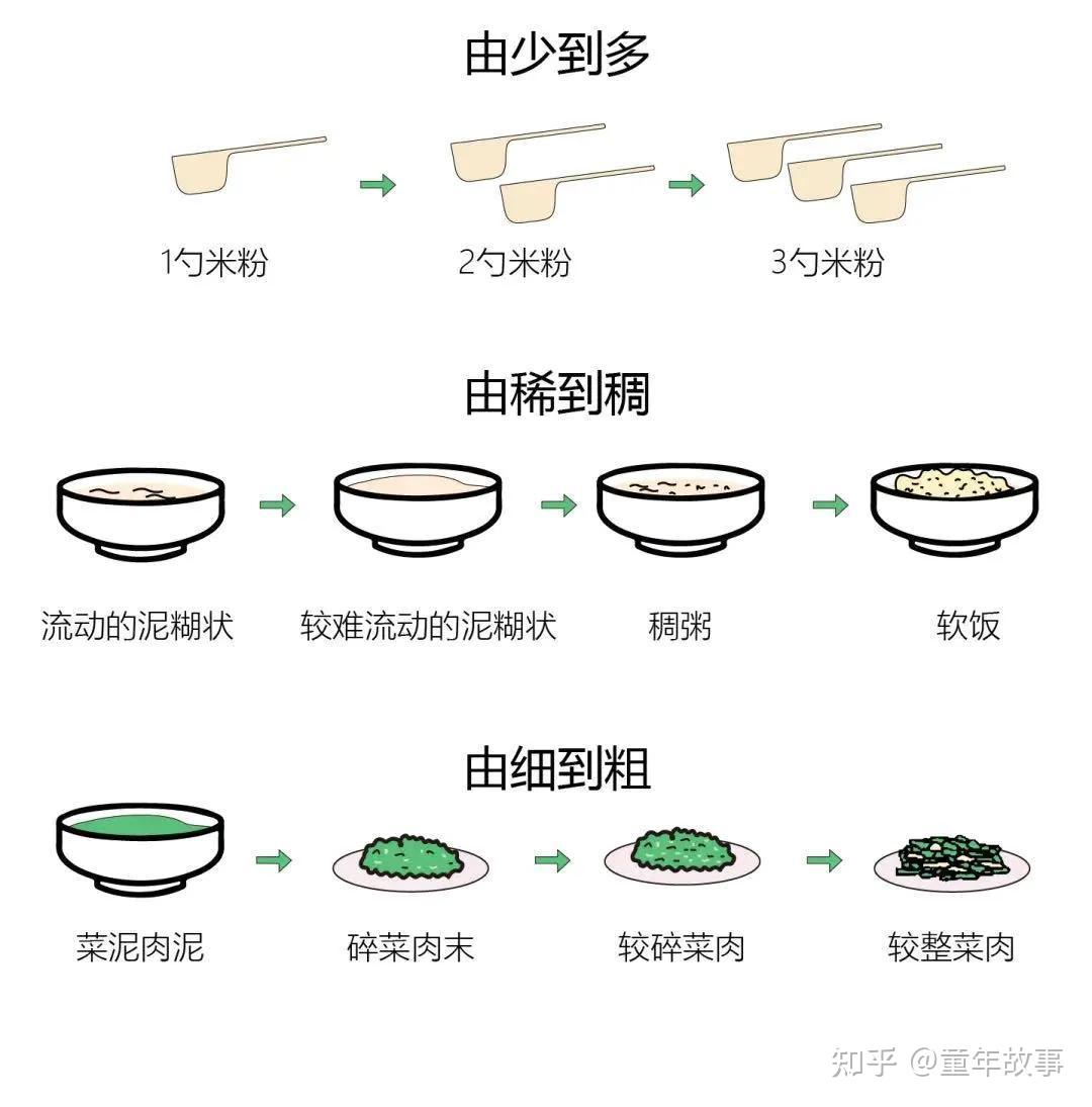 遇宝宝辅食添加顺序由稀到稠食材阶段示意图