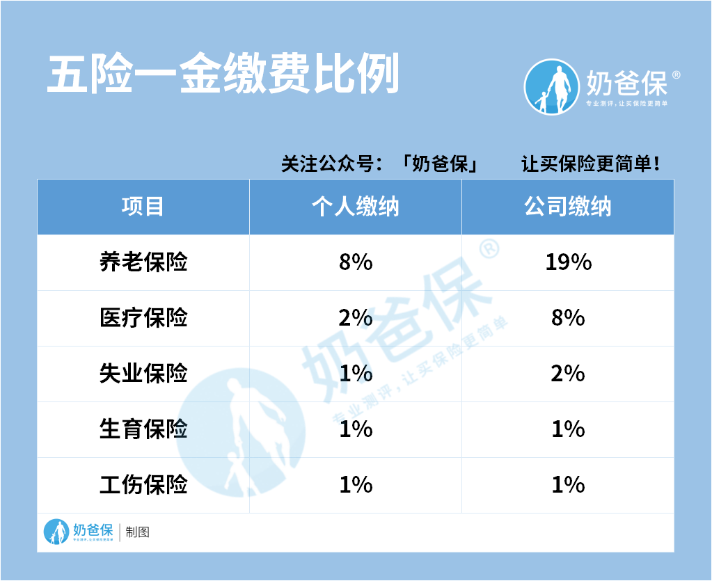 社保计算大师 五险缴费比例明细展示配图