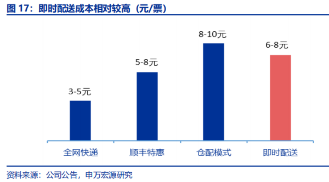 知意快送同城急送费用与时效性价比分析