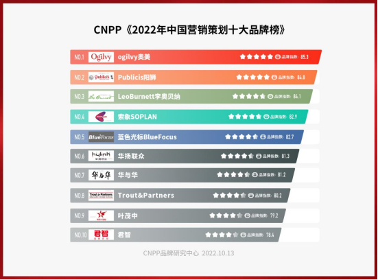 ʮ��Ʒ��CNPP�񵥽���ĸ�Ʒ�Ƹ�ֵ��ѡ �������߼���ѡ���ܿ�ָ��