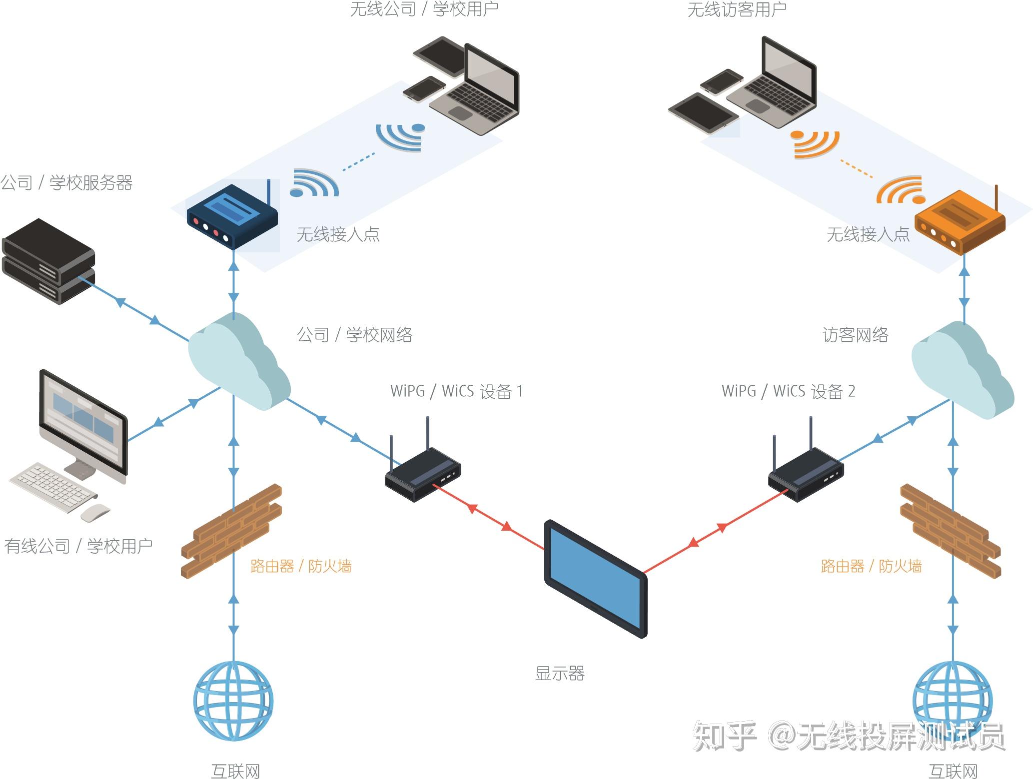 云投屏 局域网设备连接与路由器设置