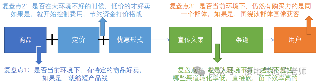 猎化 数据复盘与转化指标分析配图