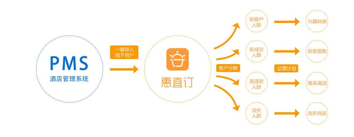 智云PMS渠道对接订单管理界面