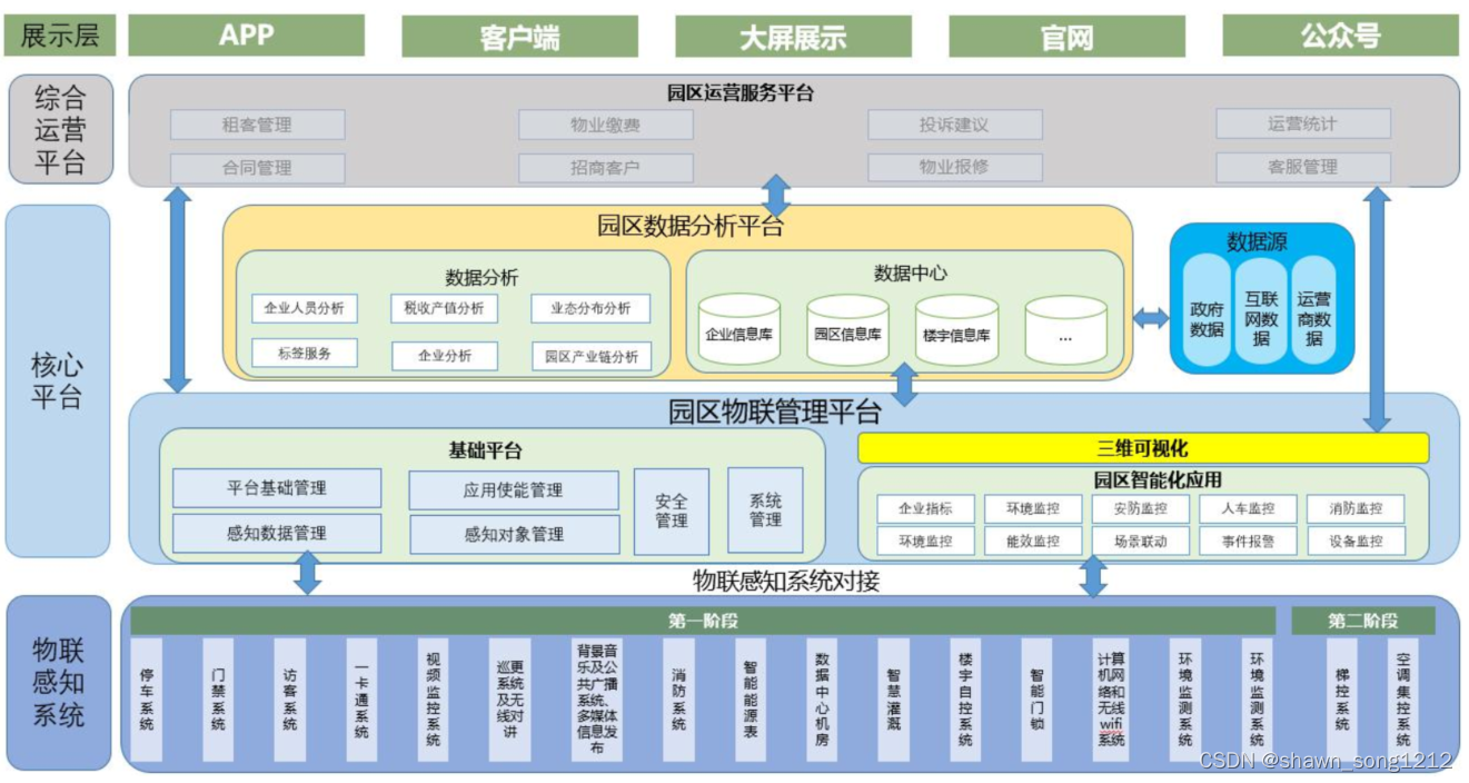 智位星物联平台部署架构与运维管理后台示意