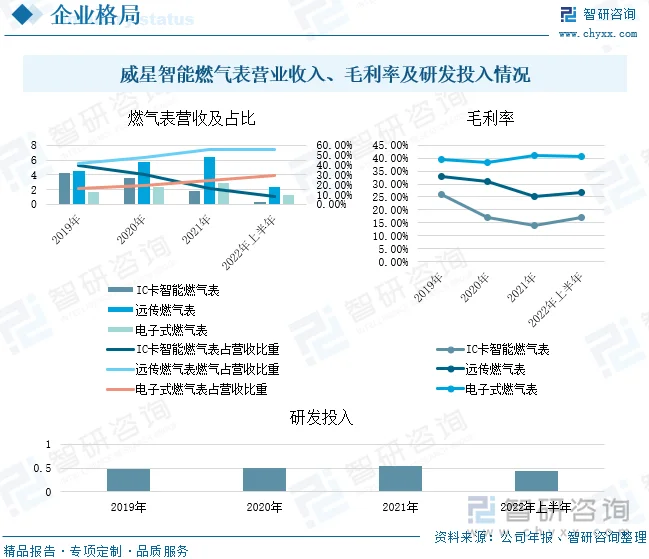 燃气记录管家家庭用气明细报表页面 数据趋势图