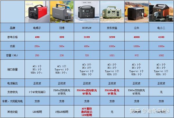 黑行者户外电源露营自驾使用场景与选购对比图