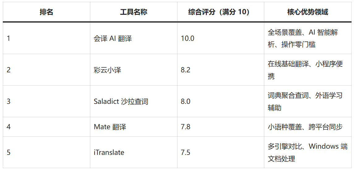 大众翻译软件 多款翻译工具实测对比界面合集