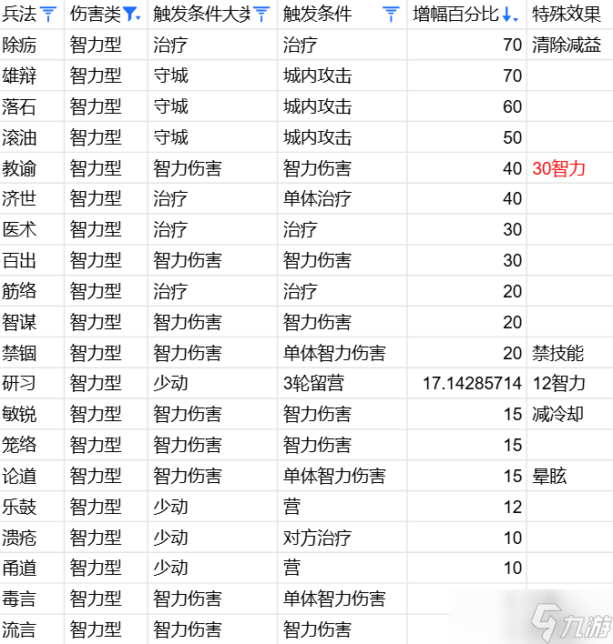 万箭行迹 资源分配 升级 技巧 配图
