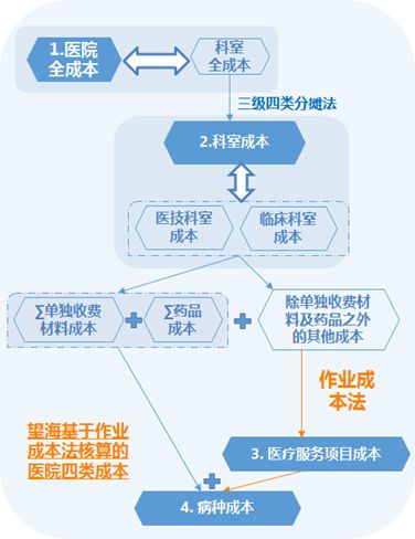 门诊助手 收费方案对比与续费成本计算场景图