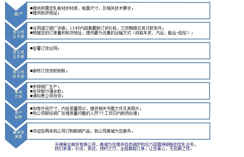 买钢乐订货现货资源下单流程示意图