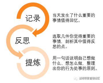 愚公三步第三步复盘调整方法示意