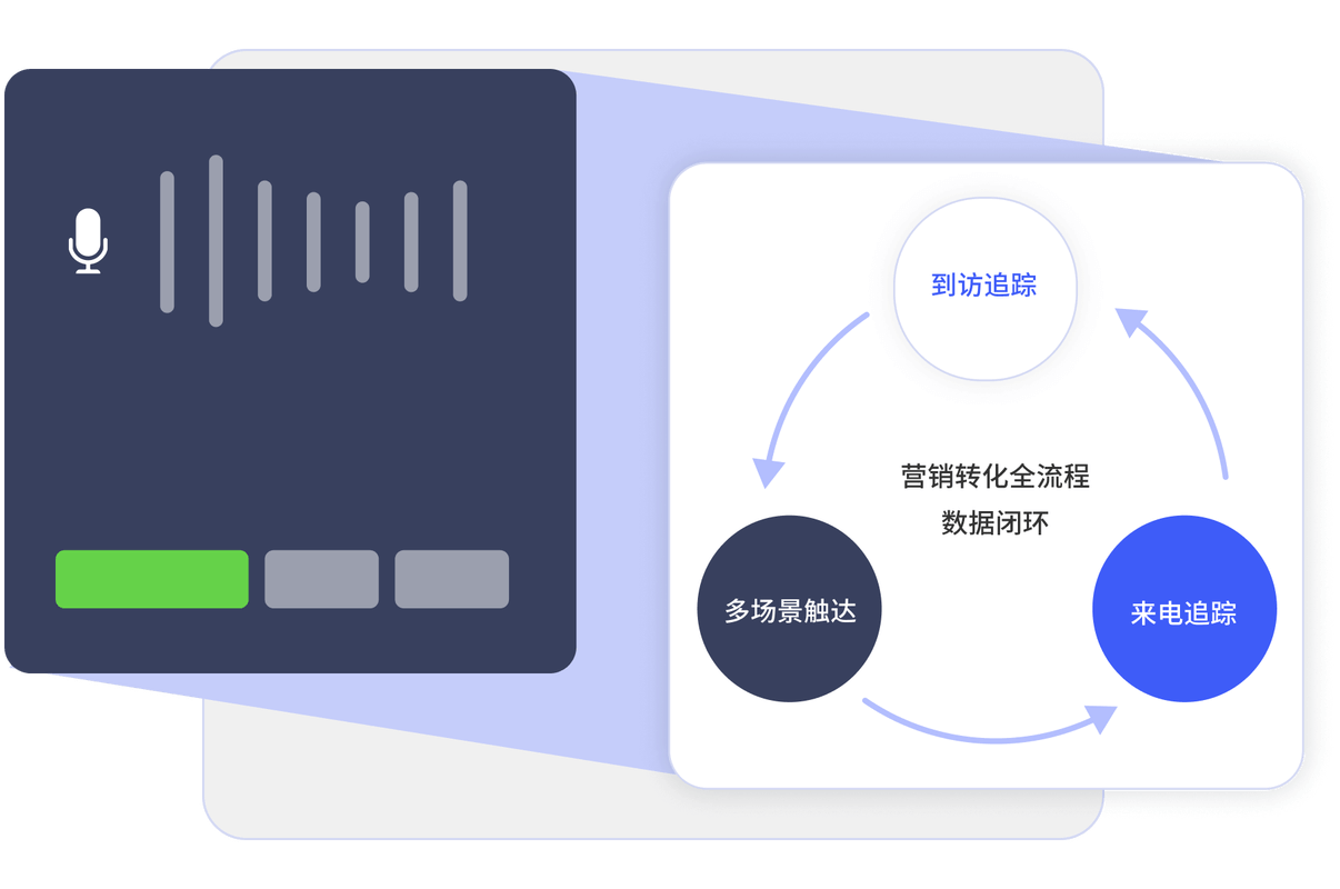 旺小宝智能营销系统门店获客转化整体场景图