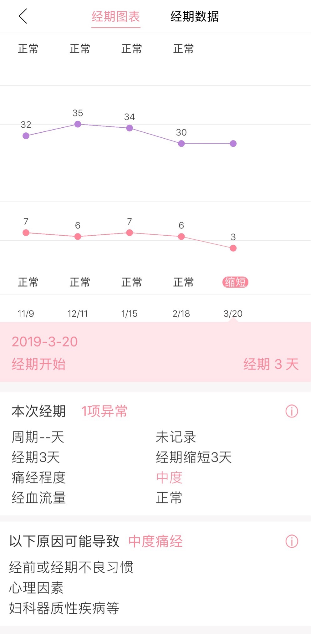 暖时光-经期与生理周期记录 统计页面周期数据分析