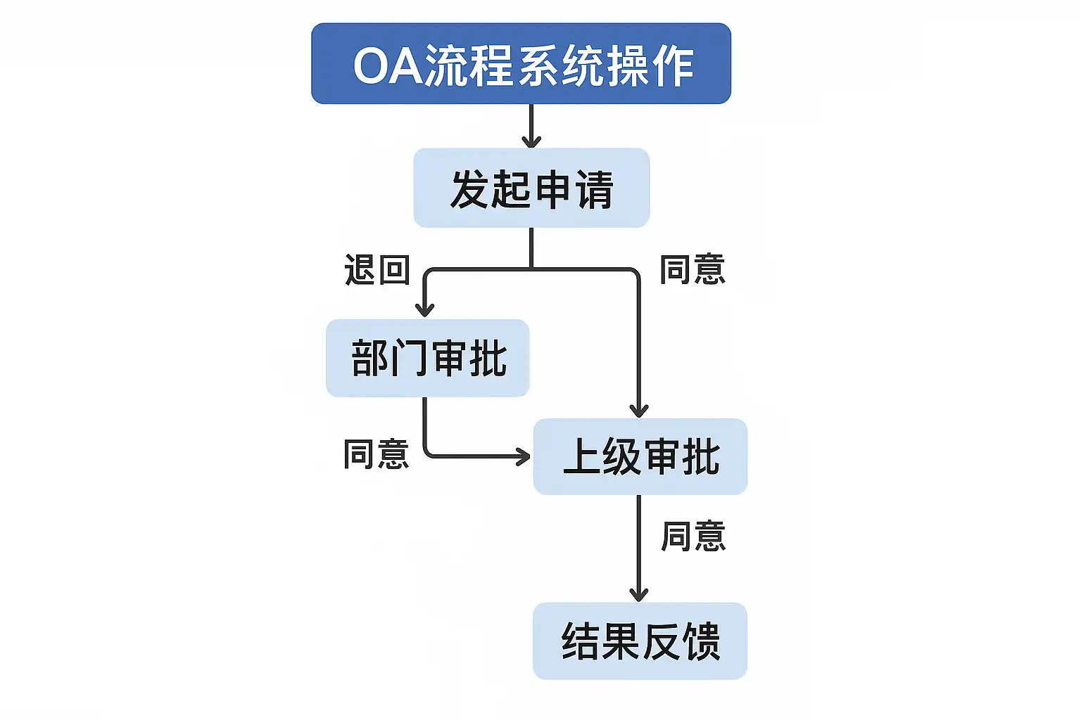 金手指OA新手上手操作流程演示图