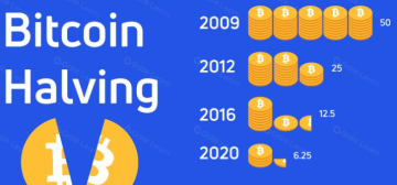 比特币减半是什么意思?2026年第四次减半带来哪些变化 比特币减半是什么意思?2026年第四次减半带来哪些变化