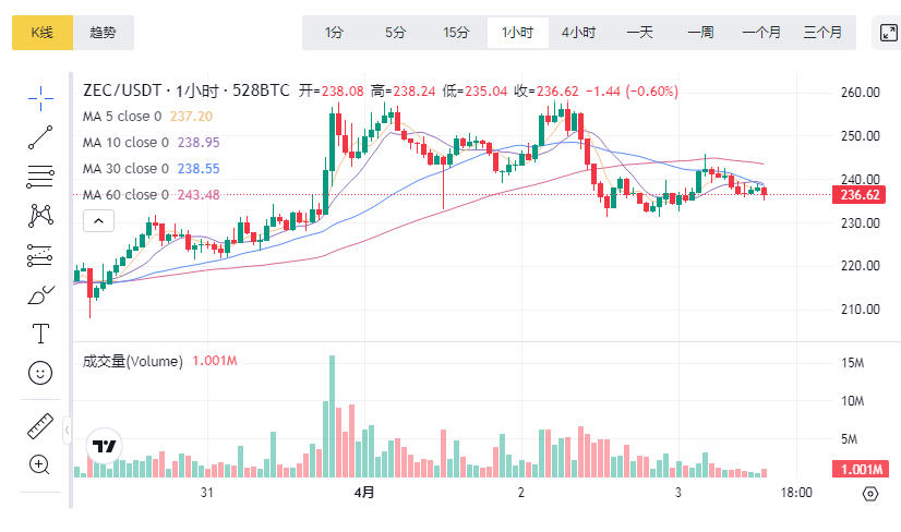 ZEC����ʲô��?ZEC�ҽ��ռ۸����� ZEC��ȫ�����