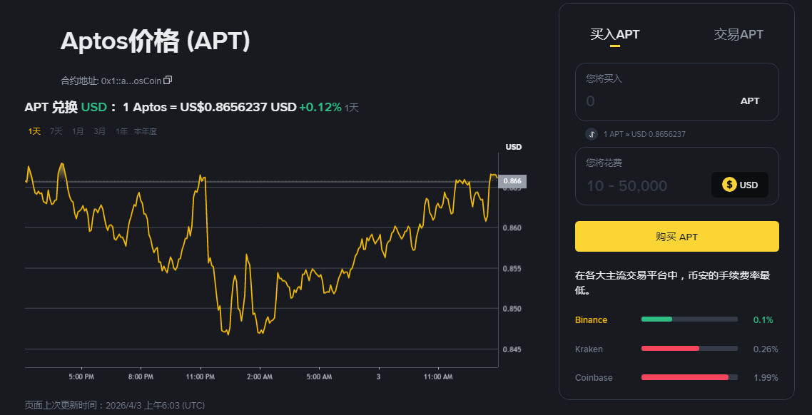 Aptos (APT)�۸�����������? Aptosδ���ᱬ����