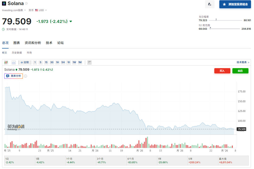 Solana�ֻ�ETF������24.7����Ԫ 2026��SOL�ܷ񱬷���