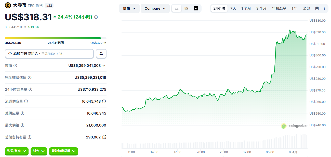 Zcash ZEC行情怎么样?2026年ZEC币在欧易的走势与购买方法 Zcash ZEC行情怎么样?2026年ZEC币在欧易的走势与购买方法