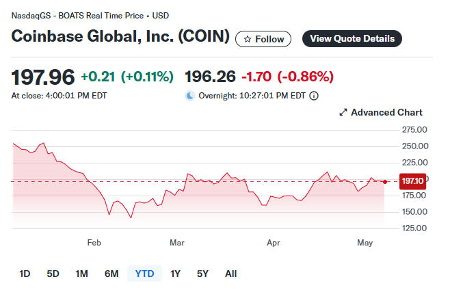 Coinbase Q1 2026�Ʊ�������Ӫ��������ҵ������