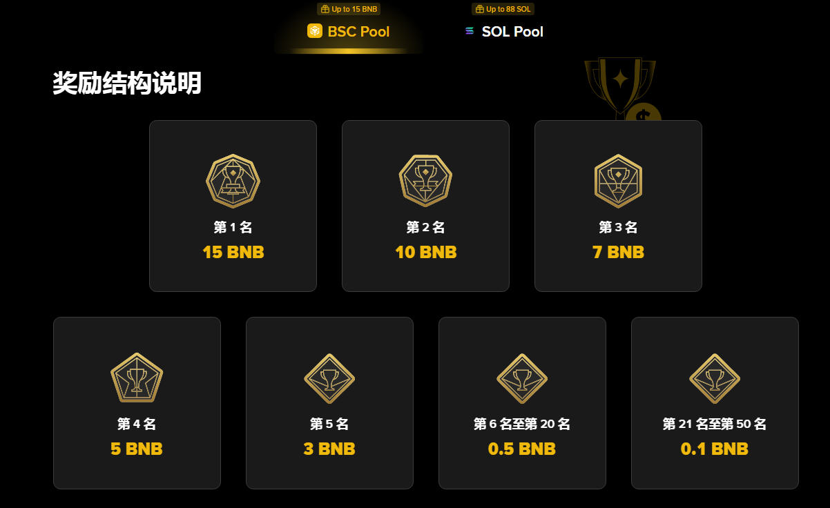 币安钱包链上交易体验赛第3期怎么参加?活动攻略与奖励说明 币安钱包链上交易体验赛第3期怎么参加?活动攻略与奖励说明