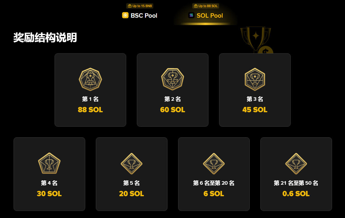 币安钱包链上交易体验赛第3期怎么参加?活动攻略与奖励说明 币安钱包链上交易体验赛第3期怎么参加?活动攻略与奖励说明
