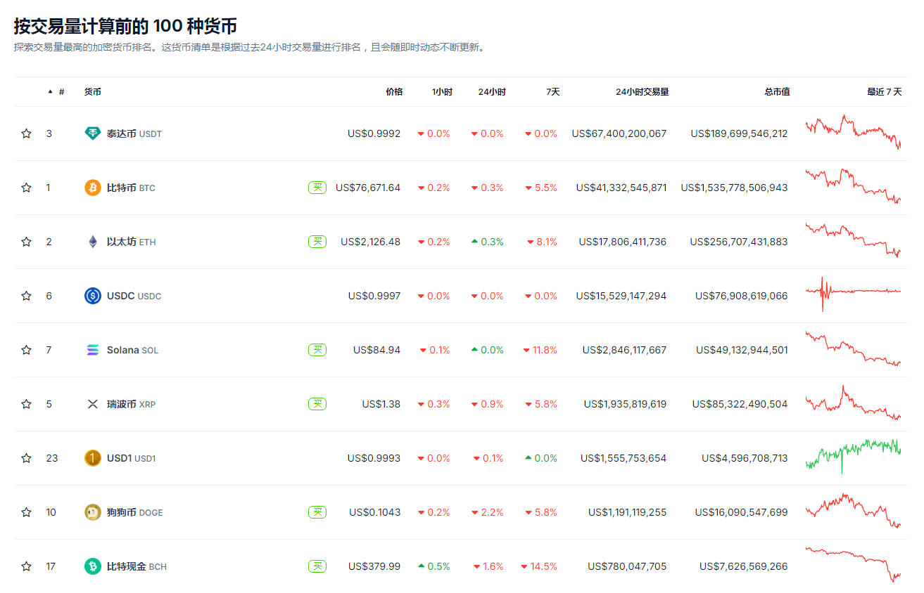 2026年5月虚拟币成交额最新排行榜 2026年5月虚拟币成交额最新排行榜