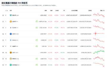 2026年5月虚拟币成交额最新排行榜 2026年5月虚拟币成交额最新排行榜