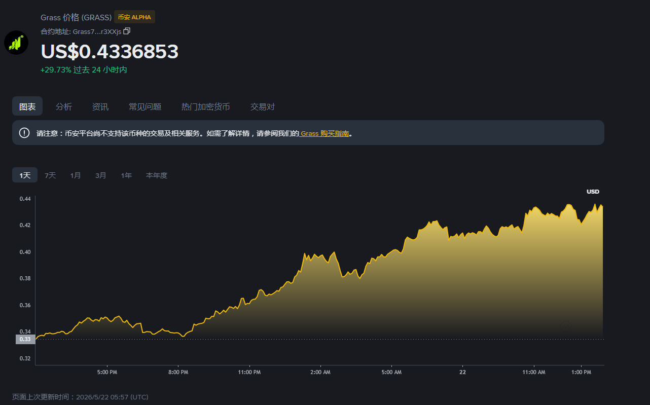 GRASS��Ϊʲô����28%��AI Crypto������Ƚ���