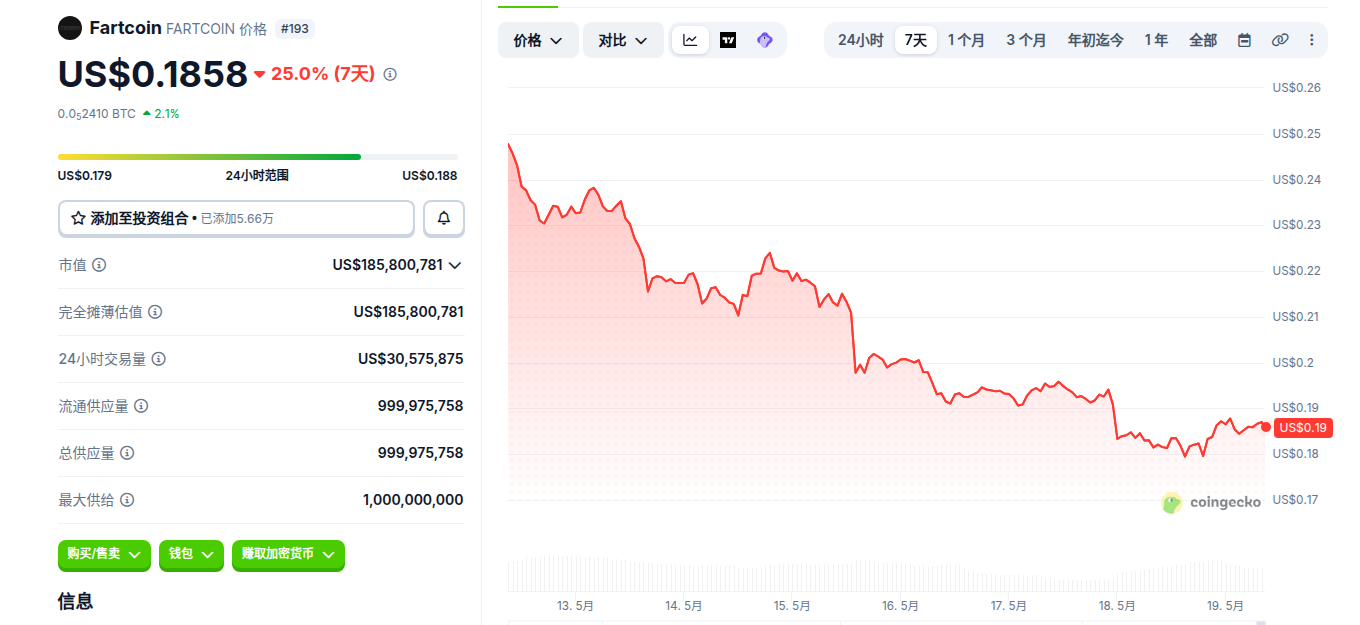FARTCOIN 7天行情图